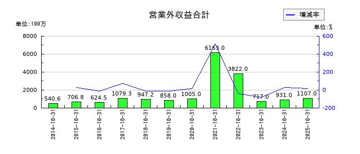 くら寿司の営業外収益合計の推移