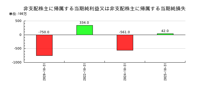 くら寿司の非支配株主に帰属する当期純利益又は非支配株主に帰属する当期純損失の推移