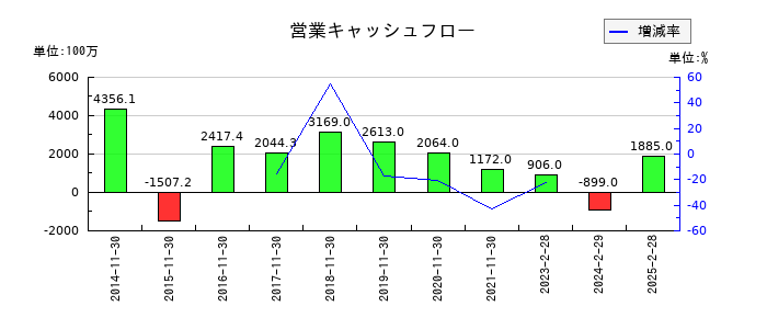 キャンドゥの営業キャッシュフロー推移