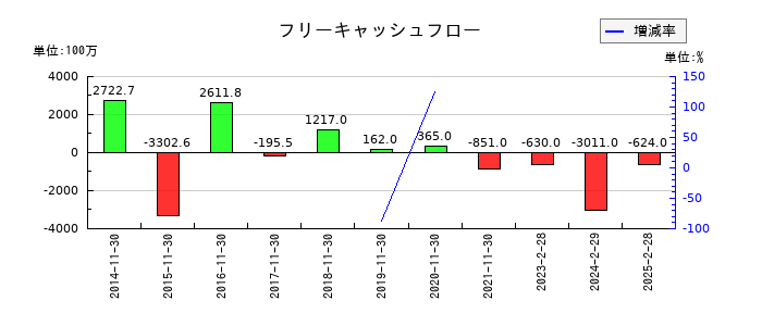 キャンドゥのフリーキャッシュフロー推移
