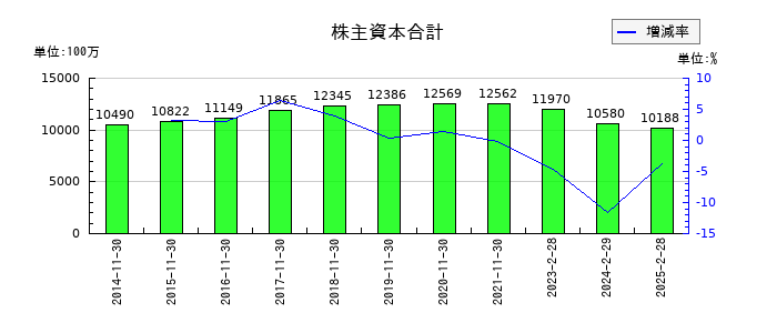 キャンドゥの株主資本合計の推移