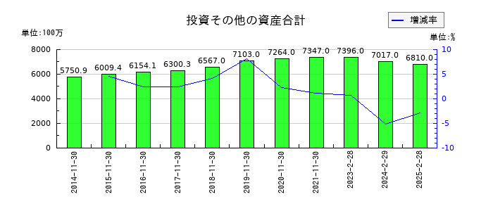 キャンドゥの投資その他の資産合計の推移