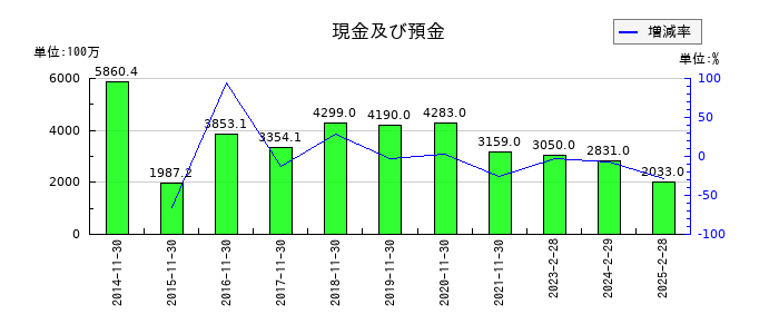キャンドゥの現金及び預金の推移