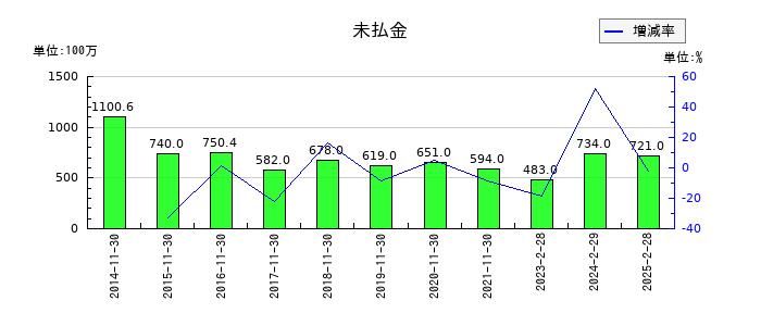 キャンドゥの未払金の推移
