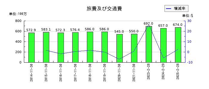キャンドゥの旅費及び交通費の推移