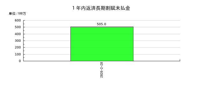 キャンドゥの１年内返済長期割賦未払金の推移