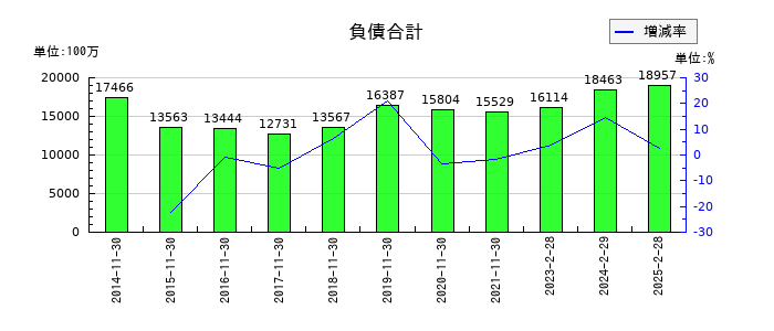 キャンドゥの負債合計の推移