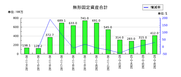 キャンドゥの無形固定資産合計の推移