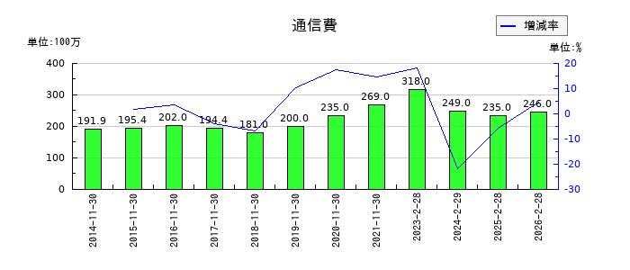 キャンドゥの通信費の推移