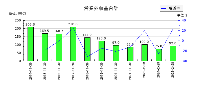 キャンドゥの営業外収益合計の推移
