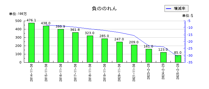 キャンドゥの負ののれんの推移