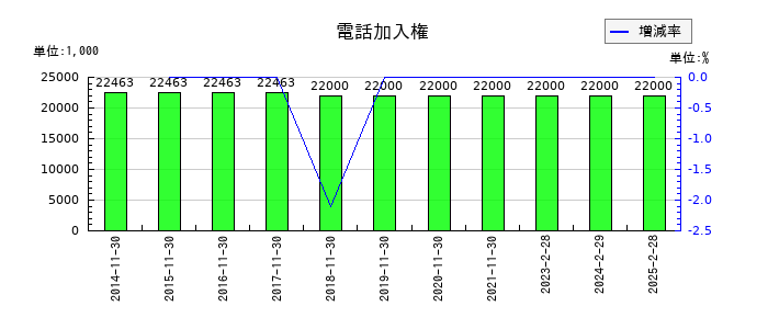 キャンドゥの電話加入権の推移