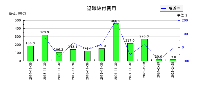 キャンドゥの退職給付費用の推移