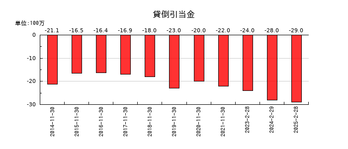 キャンドゥの貸倒引当金の推移