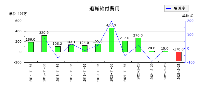 キャンドゥの退職給付費用の推移