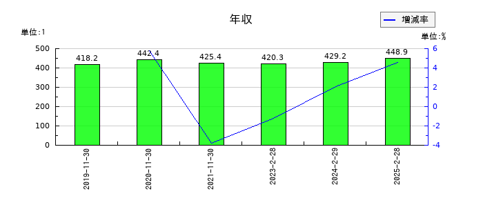 キャンドゥの年収の推移