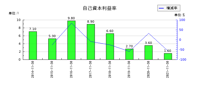 キャンドゥの自己資本利益率の推移