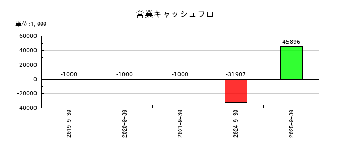 Ｓａｐｅｅｔの営業キャッシュフロー推移