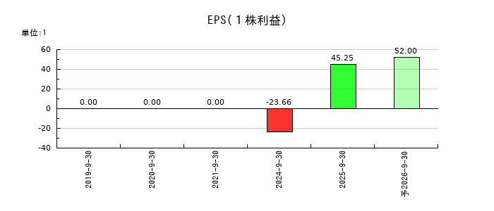 ＳａｐｅｅｔのEPS(一株当たりの利益)推移