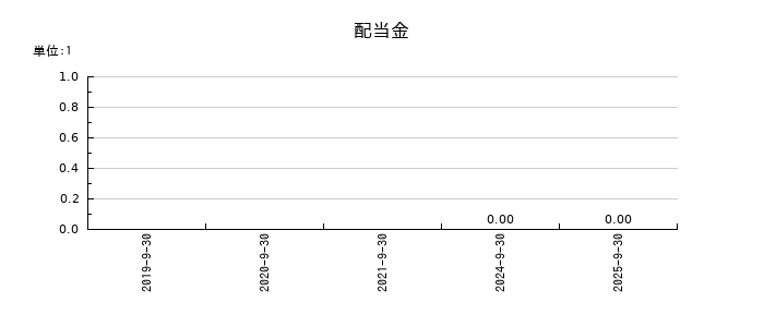 Ｓａｐｅｅｔの年間配当金推移
