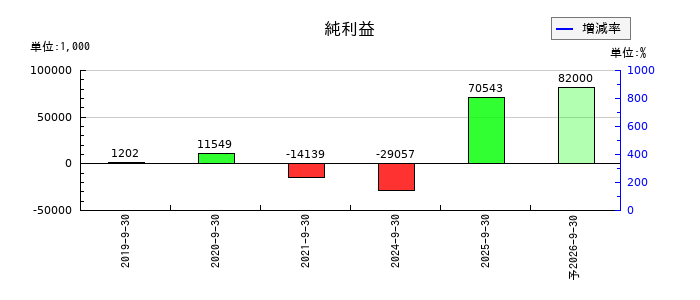 Ｓａｐｅｅｔの通期の純利益推移