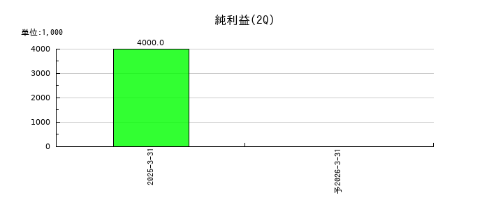 Ｓａｐｅｅｔの第2四半期の純利益推移