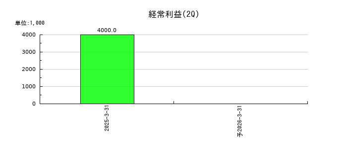 Ｓａｐｅｅｔの第2四半期の経常利益推移