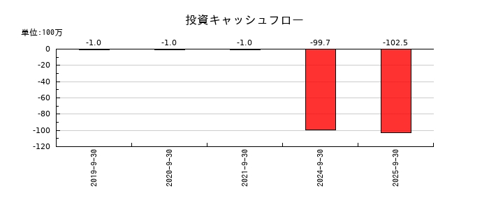 Ｓａｐｅｅｔの投資キャッシュフロー推移
