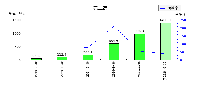Ｓａｐｅｅｔの通期の売上高推移