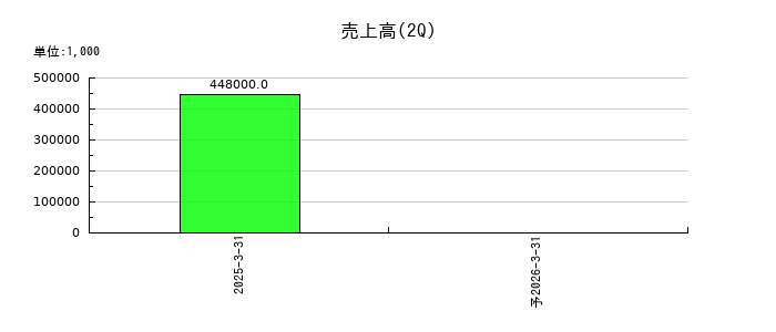 Ｓａｐｅｅｔの第2四半期の売上高推移