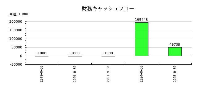 Ｓａｐｅｅｔの財務キャッシュフロー推移
