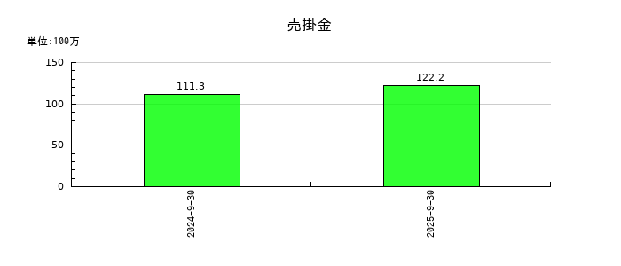 Ｓａｐｅｅｔの売掛金の推移