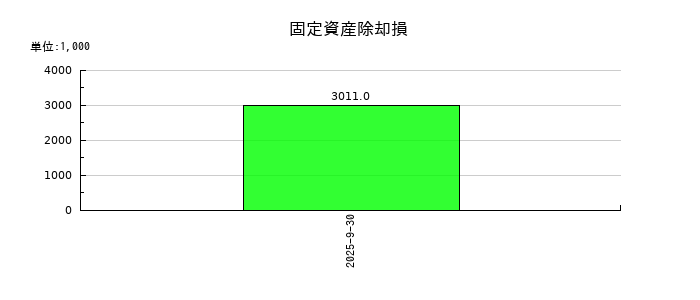 Ｓａｐｅｅｔの固定資産除却損の推移