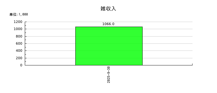Ｓａｐｅｅｔの雑収入の推移