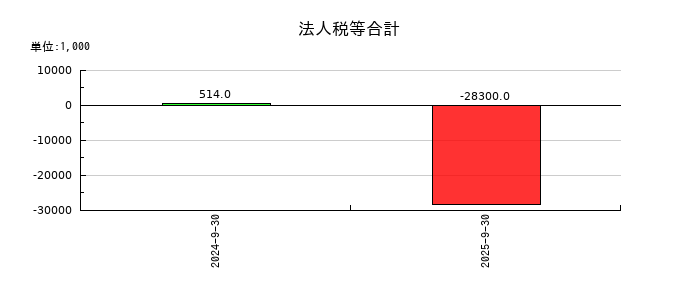 Ｓａｐｅｅｔの法人税等合計の推移