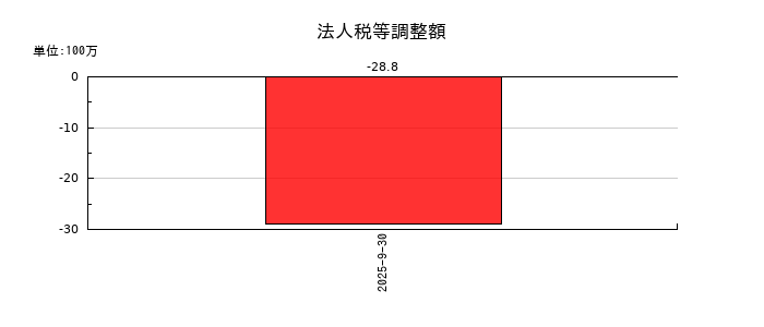 Ｓａｐｅｅｔの法人税等調整額の推移