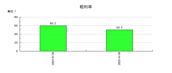Ｓａｐｅｅｔの粗利率の推移