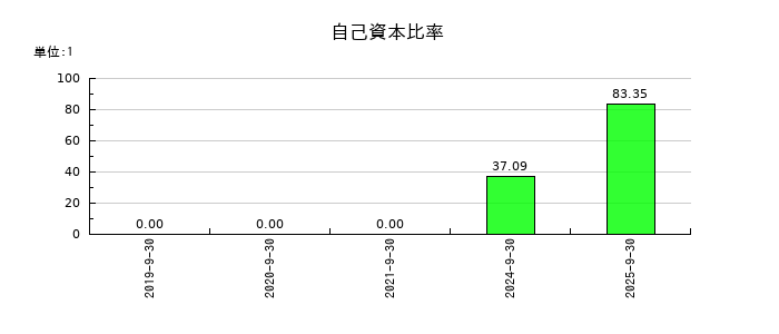 Ｓａｐｅｅｔの自己資本比率の推移