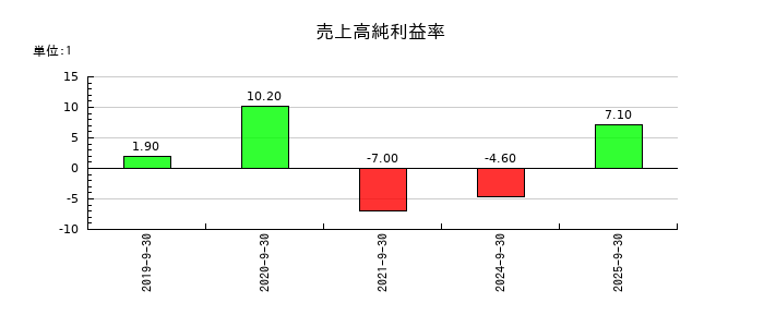 Ｓａｐｅｅｔの売上高純利益率の推移