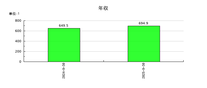 Ｓａｐｅｅｔの年収の推移