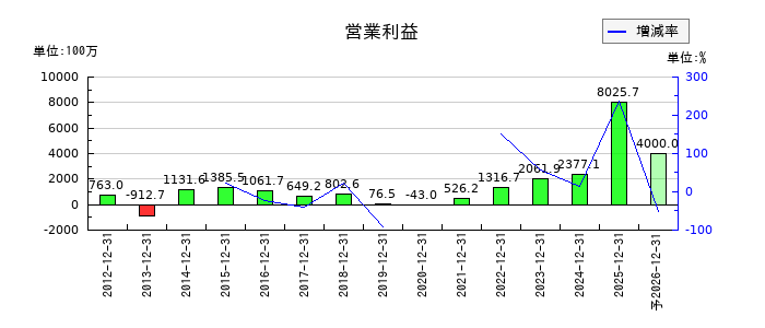 木徳神糧の通期の営業利益推移