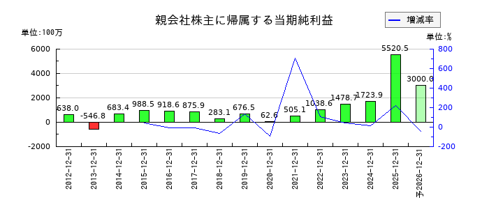 木徳神糧の通期の純利益推移
