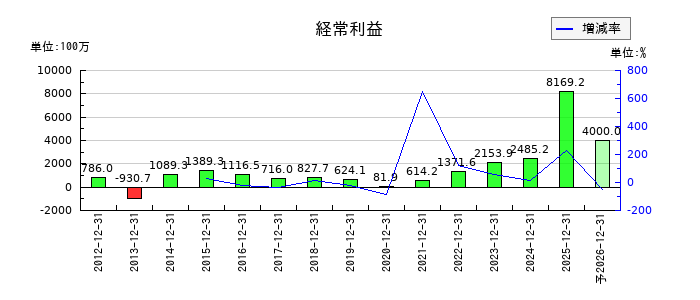 木徳神糧の通期の経常利益推移