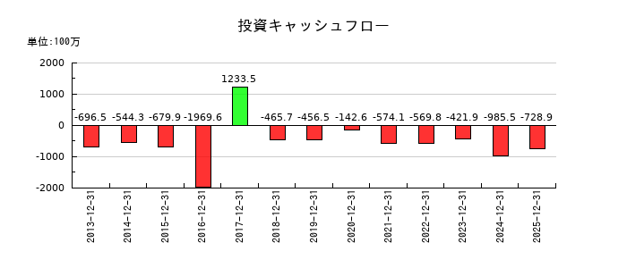 木徳神糧の投資キャッシュフロー推移