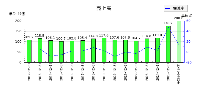 木徳神糧の通期の売上高推移