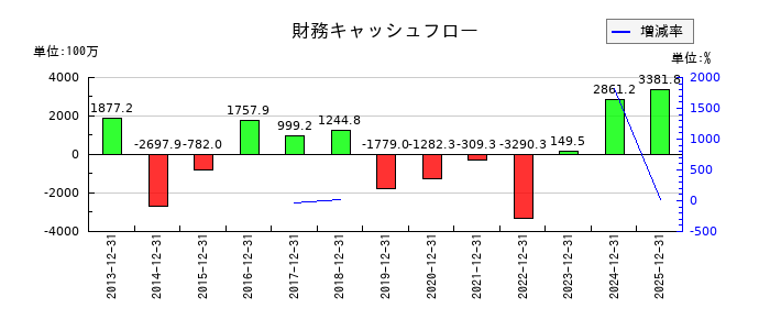 木徳神糧の財務キャッシュフロー推移