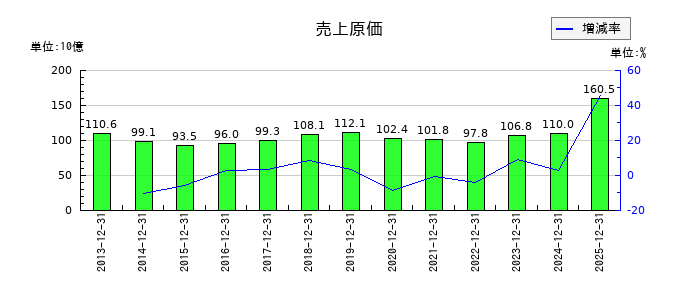 木徳神糧の売上原価の推移