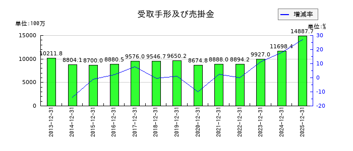木徳神糧の受取手形及び売掛金の推移