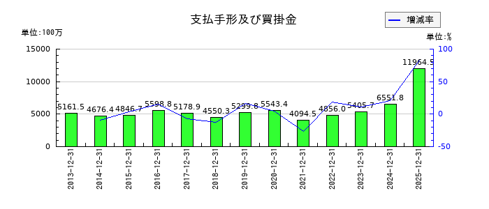 木徳神糧の支払手形及び買掛金の推移