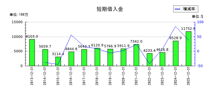 木徳神糧の短期借入金の推移